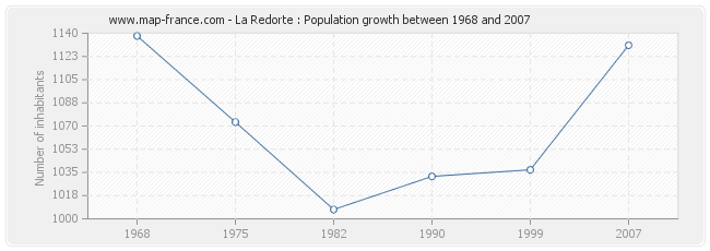 Population La Redorte